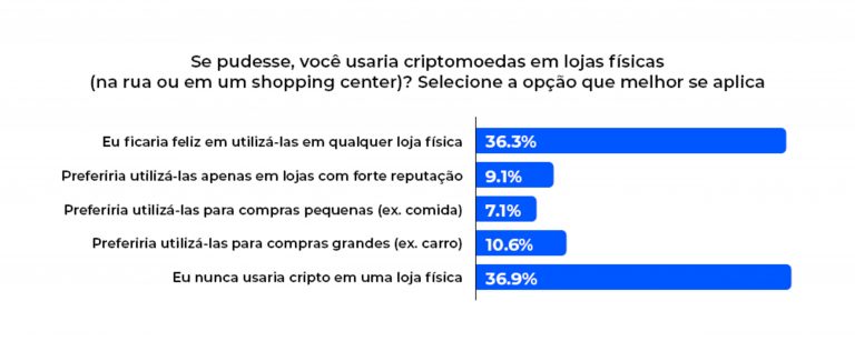 Umfrage: 63 % der Brasilianer wollen in ihren Geschäften mit Kryptowährungen bezahlen0 (0)