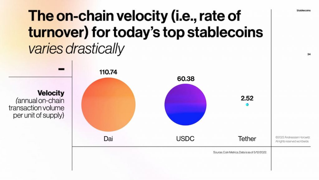 DAI ist im Vergleich zu seiner Marktkapitalisierung die am häufigsten verwendete Stablecoin in der Kette0 (0)