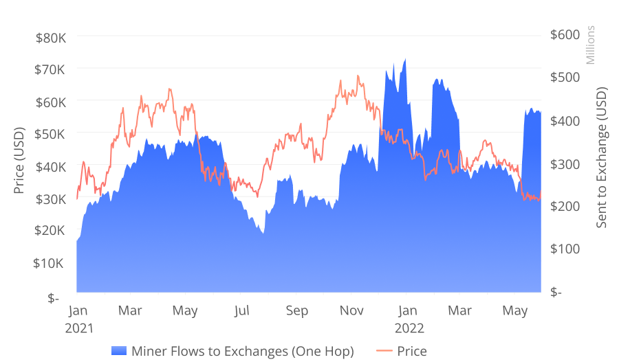 Der Bitcoin-Preisverfall wirft Miner ins Zentrum der Kryptowährungskrise0 (0)