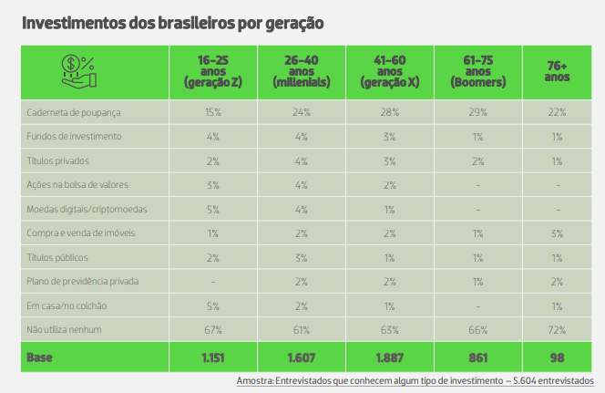 Die Anbima-Umfrage zeigt, wie viele Brasilianer in Kryptowährungen investieren und welche Generation am enthusiastischsten ist0 (0)
