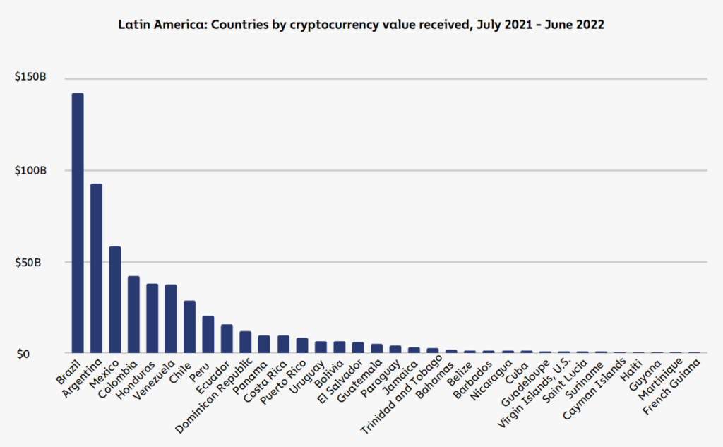 Lateinamerika ist die Region, in der die Einführung von Kryptowährungen weltweit am stärksten zunimmt;  Brasilien ist Marktführer0 (0)